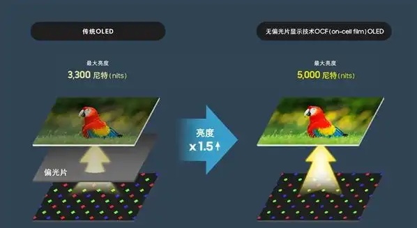三星顯示新技術(shù)來襲：OCF技術(shù)讓OLED面板亮度飆升1.5倍